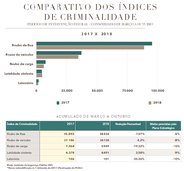 Queda dos índices de criminalidade supera metas da Intervenção Federal