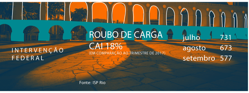 Roubo de carga cai 18%