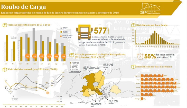 Roubo de carga segue tendência de queda Roubo de carga segue tendência de queda